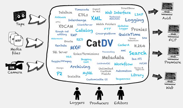 CatDV Diagram